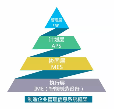 管理自動化 智能制造大趨勢下，紙包裝企業如何智能起來？