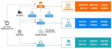 社群團(tuán)購(gòu)軟件 如何通過(guò)會(huì)員拼團(tuán)管理實(shí)現(xiàn)技術(shù)軟件的快速推廣